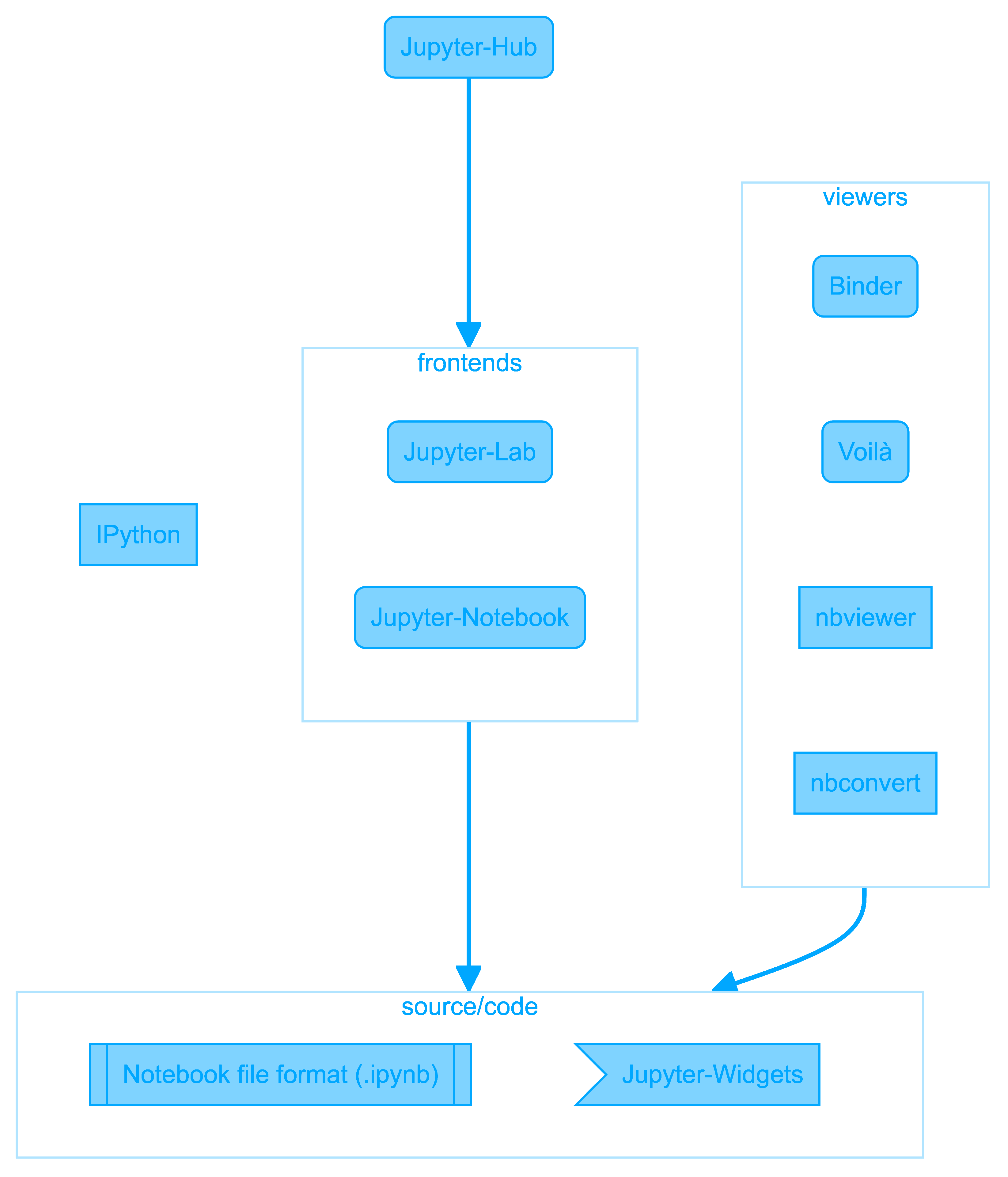 Diagram of well known Jupyter software